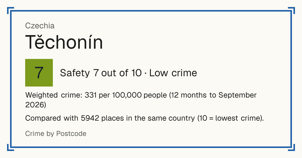 Těchonín, Czechia: Safety 7 out of 10 (Low crime). Weighted crime: 331 per 100,000 people (12 months to September 2026).