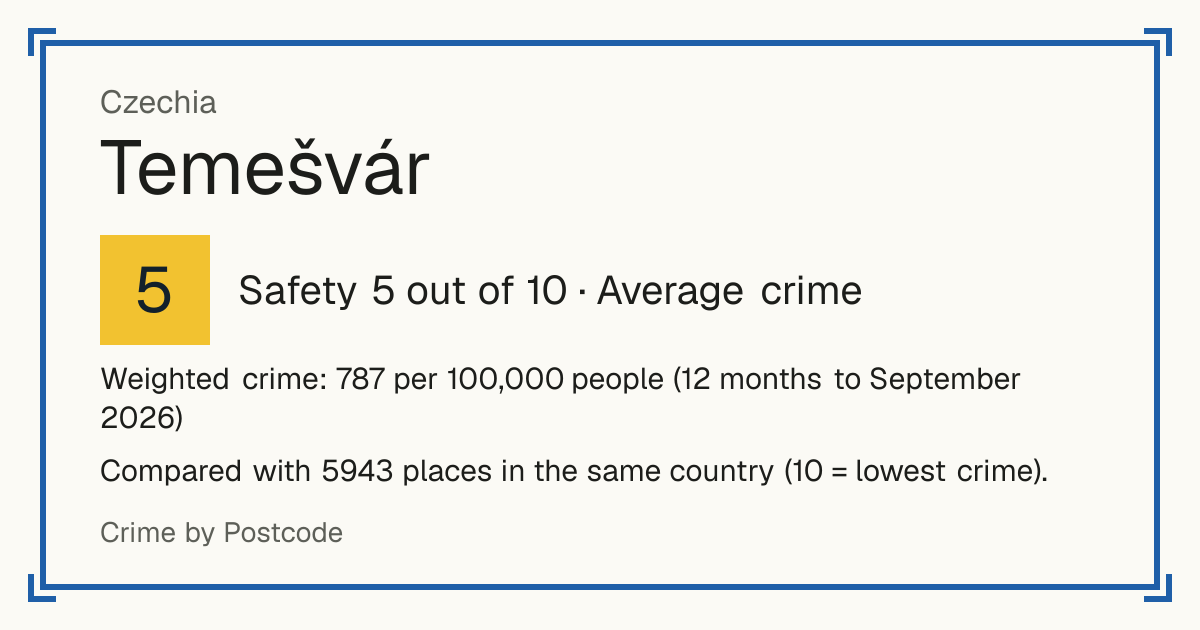 Temešvár, Czechia: Safety 5 out of 10 (Average crime). Weighted crime: 787 per 100,000 people (12 months to September 2026).