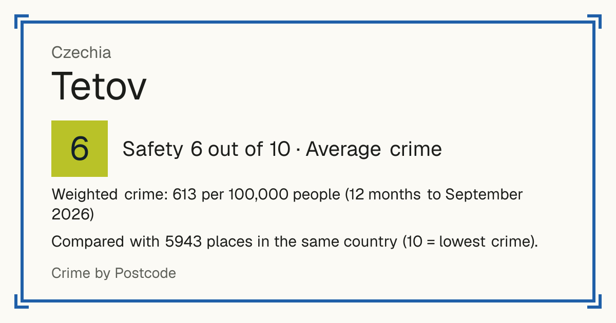 Tetov, Czechia: Safety 6 out of 10 (Average crime). Weighted crime: 613 per 100,000 people (12 months to September 2026).
