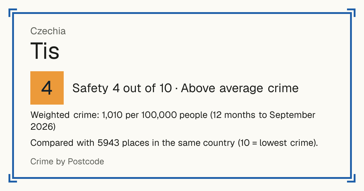 Tis, Czechia: Safety 4 out of 10 (Above average crime). Weighted crime: 1,010 per 100,000 people (12 months to September 2026).