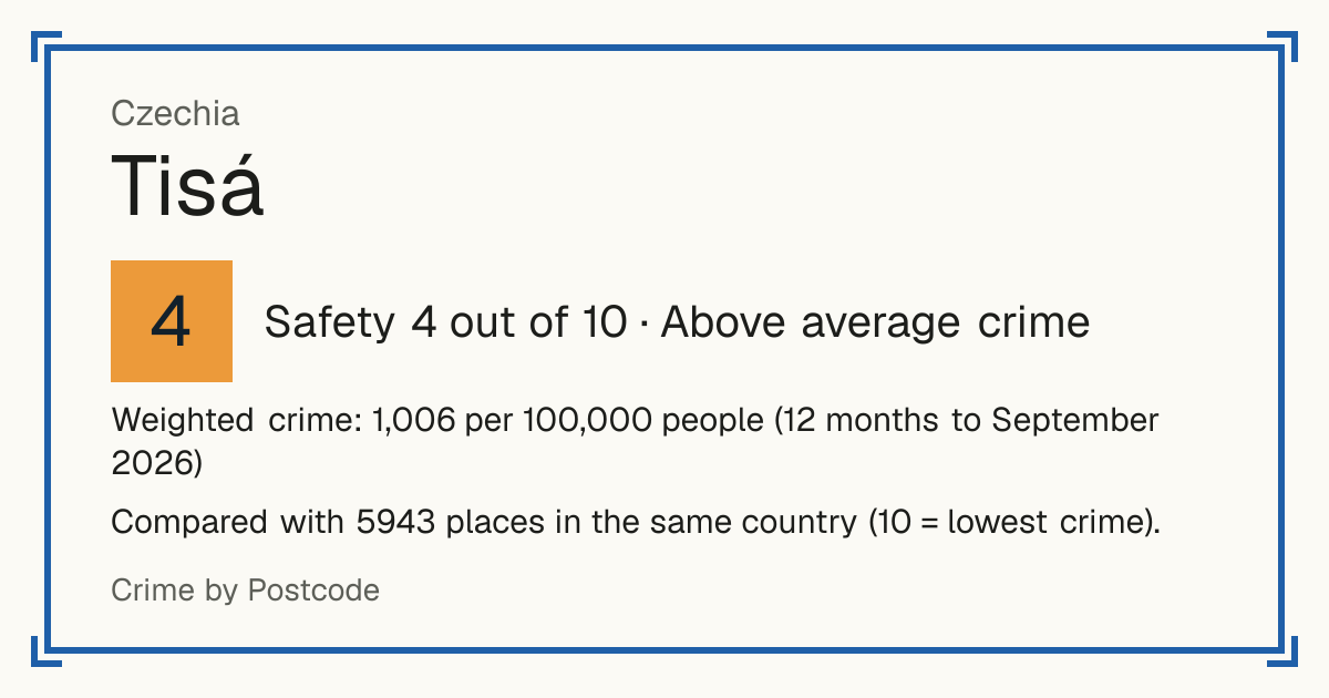 Tisá, Czechia: Safety 4 out of 10 (Above average crime). Weighted crime: 1,006 per 100,000 people (12 months to September 2026).