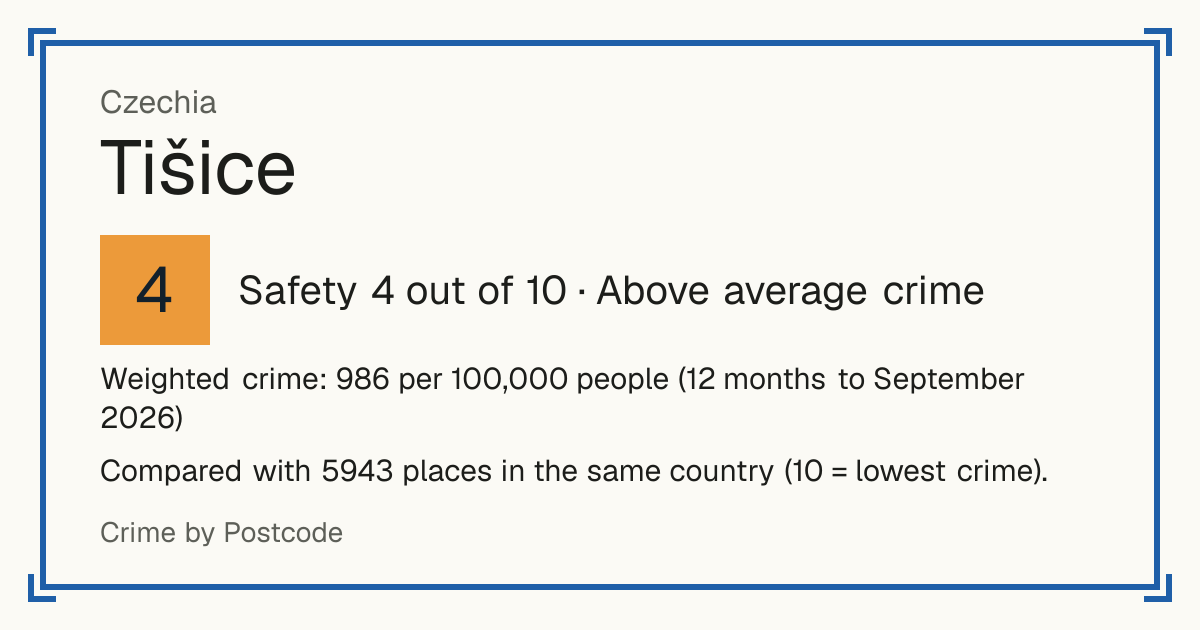 Tišice, Czechia: Safety 4 out of 10 (Above average crime). Weighted crime: 986 per 100,000 people (12 months to September 2026).