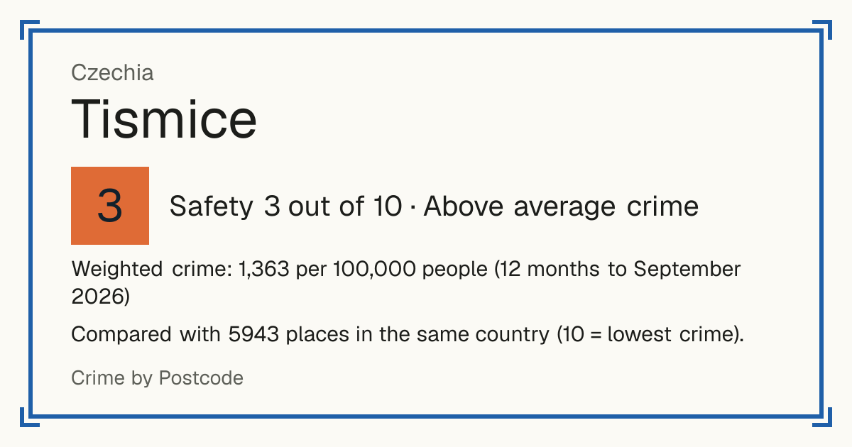 Tismice, Czechia: Safety 3 out of 10 (Above average crime). Weighted crime: 1,363 per 100,000 people (12 months to September 2026).
