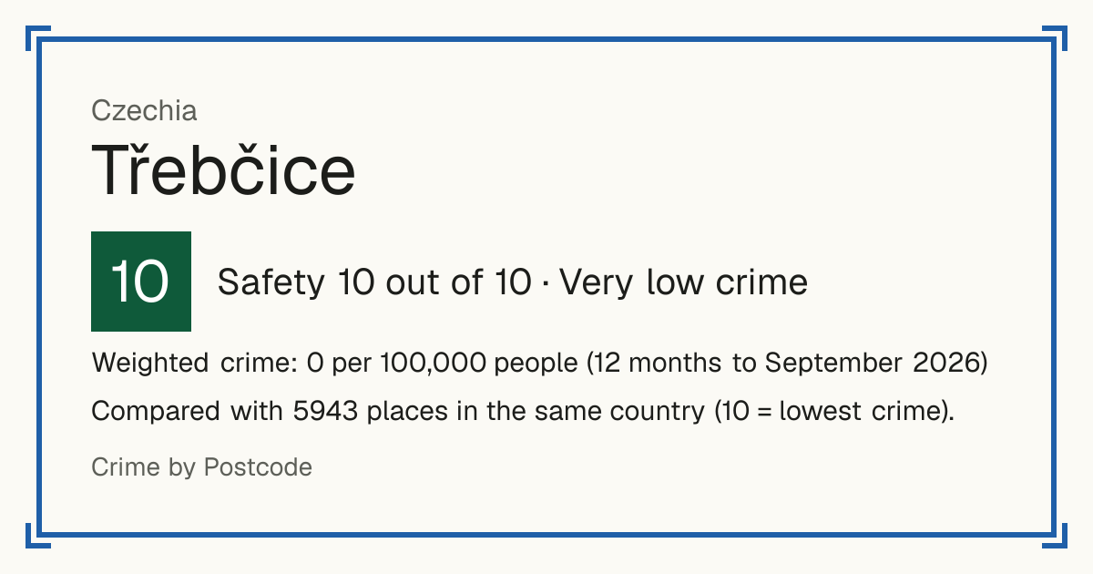 Třebčice, Czechia: Safety 10 out of 10 (Very low crime). Weighted crime: 0 per 100,000 people (12 months to September 2026).