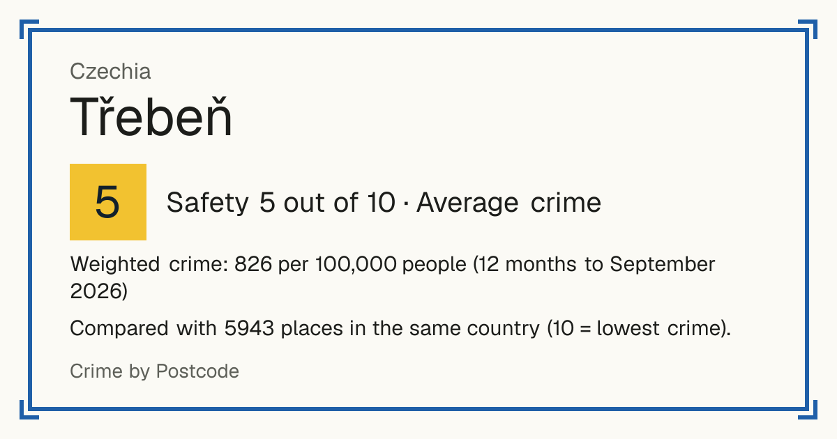 Třebeň, Czechia: Safety 5 out of 10 (Average crime). Weighted crime: 826 per 100,000 people (12 months to September 2026).