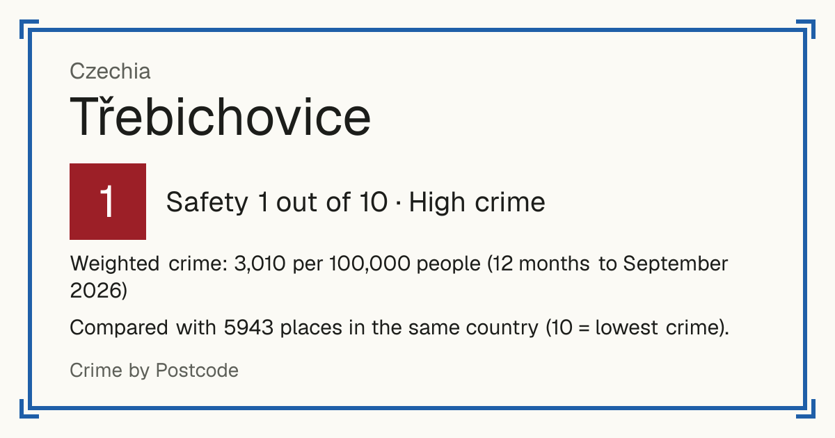 Třebichovice, Czechia: Safety 1 out of 10 (High crime). Weighted crime: 3,010 per 100,000 people (12 months to September 2026).