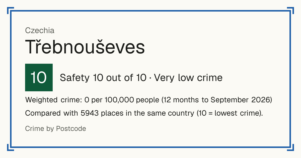 Třebnouševes, Czechia: Safety 10 out of 10 (Very low crime). Weighted crime: 0 per 100,000 people (12 months to September 2026).