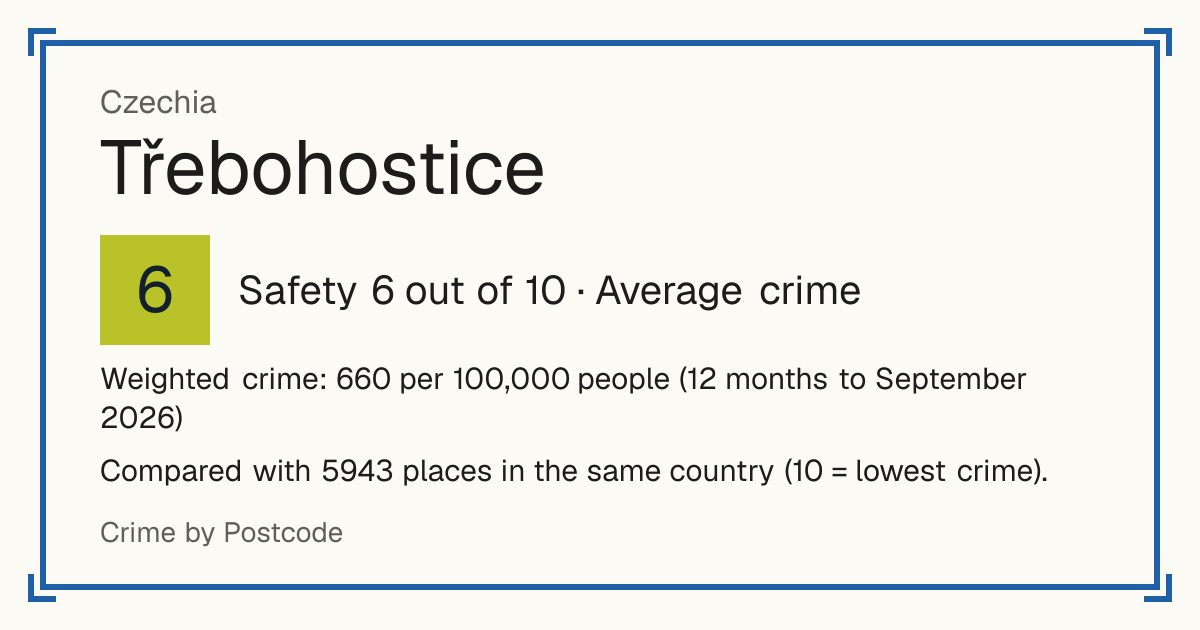 Třebohostice, Czechia: Safety 6 out of 10 (Average crime). Weighted crime: 660 per 100,000 people (12 months to September 2026).