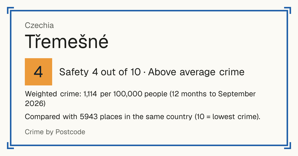 Třemešné, Czechia: Safety 4 out of 10 (Above average crime). Weighted crime: 1,114 per 100,000 people (12 months to September 2026).