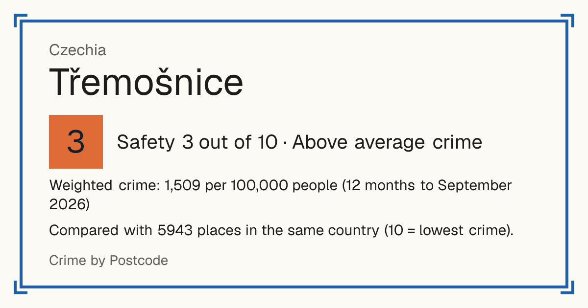 Třemošnice, Czechia: Safety 3 out of 10 (Above average crime). Weighted crime: 1,509 per 100,000 people (12 months to September 2026).