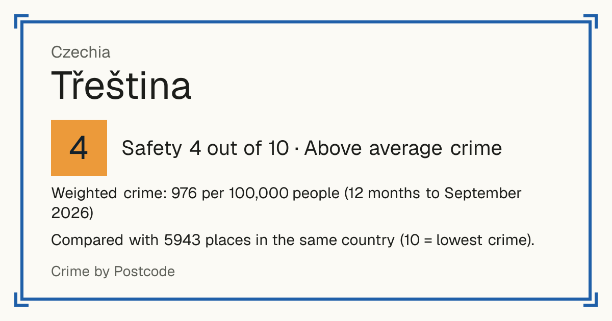 Třeština, Czechia: Safety 4 out of 10 (Above average crime). Weighted crime: 976 per 100,000 people (12 months to September 2026).