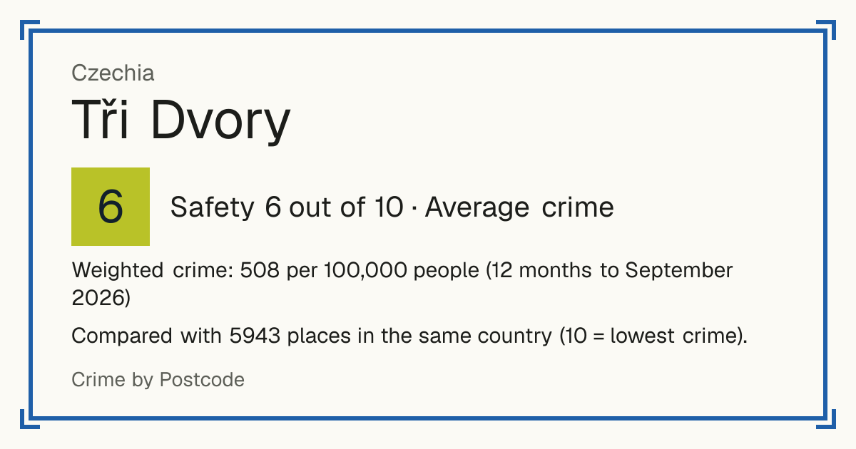 Tři Dvory, Czechia: Safety 6 out of 10 (Average crime). Weighted crime: 508 per 100,000 people (12 months to September 2026).