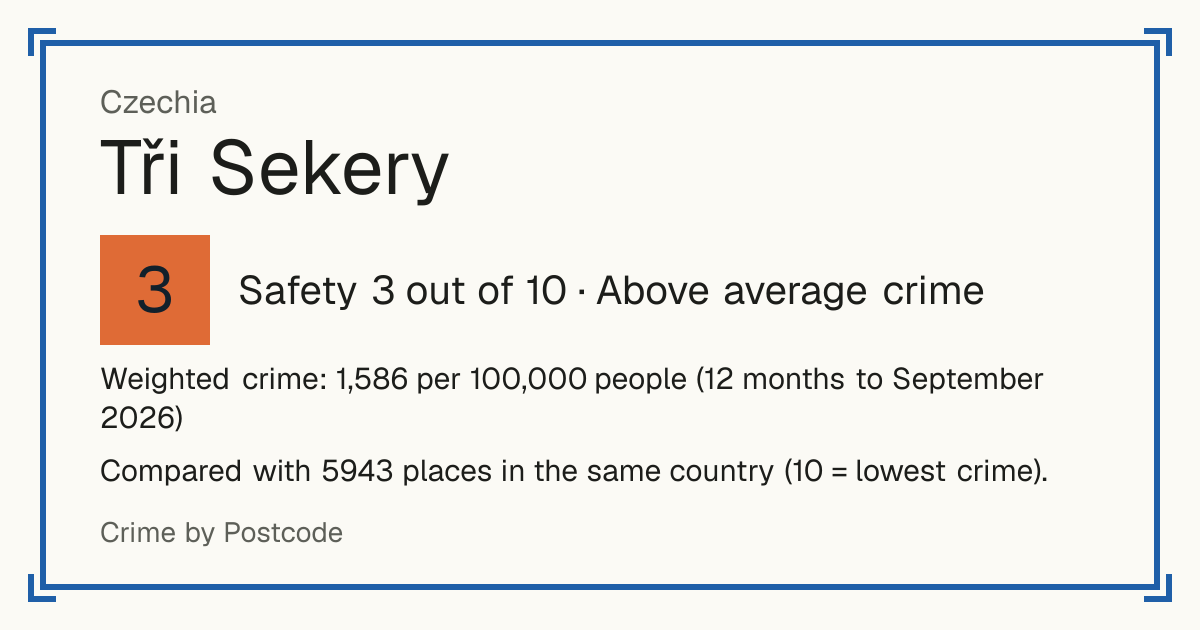 Tři Sekery, Czechia: Safety 3 out of 10 (Above average crime). Weighted crime: 1,586 per 100,000 people (12 months to September 2026).