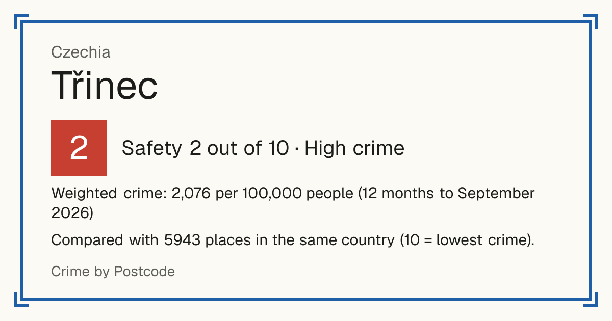 Třinec, Czechia: Safety 2 out of 10 (High crime). Weighted crime: 2,082 per 100,000 people (12 months to September 2026).