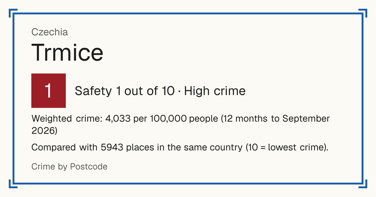 Trmice, Czechia: Safety 1 out of 10 (High crime). Weighted crime: 4,033 per 100,000 people (12 months to September 2026).