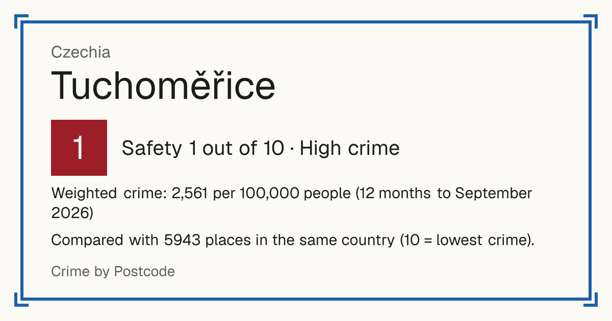 Tuchoměřice, Czechia: Safety 1 out of 10 (High crime). Weighted crime: 2,445 per 100,000 people (12 months to September 2026).