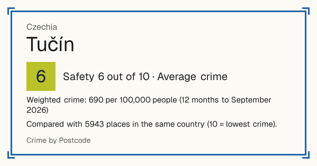 Tučín, Czechia: Safety 6 out of 10 (Average crime). Weighted crime: 690 per 100,000 people (12 months to September 2026).