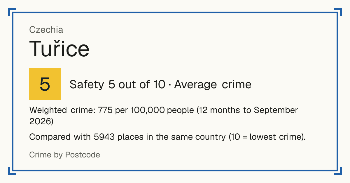 Tuřice, Czechia: Safety 5 out of 10 (Average crime). Weighted crime: 775 per 100,000 people (12 months to September 2026).