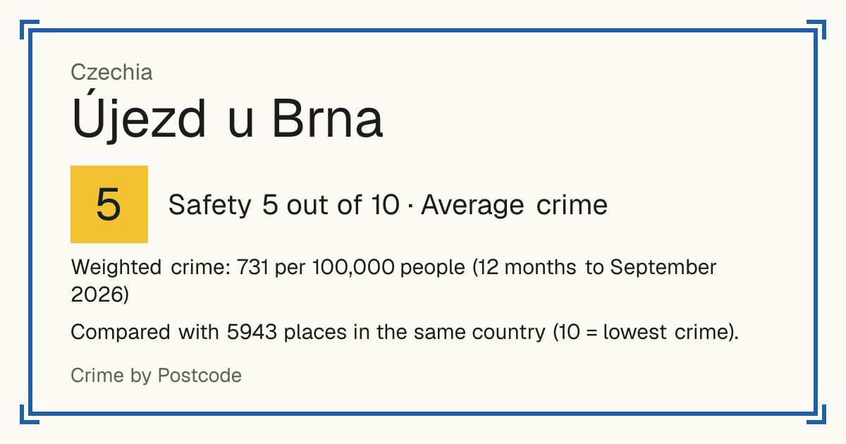 Újezd u Brna, Czechia: Safety 5 out of 10 (Average crime). Weighted crime: 731 per 100,000 people (12 months to September 2026).