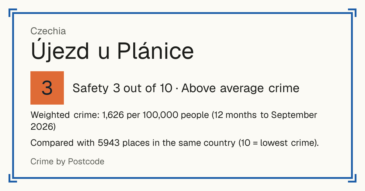 Újezd u Plánice, Czechia: Safety 3 out of 10 (Above average crime). Weighted crime: 1,626 per 100,000 people (12 months to September 2026).