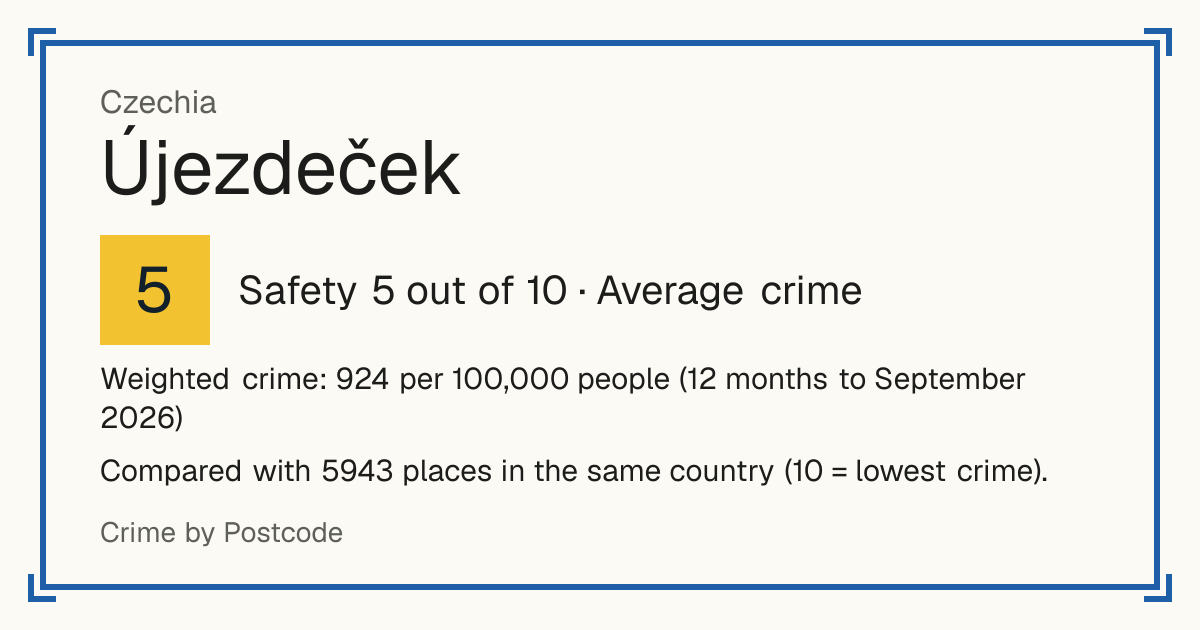 Újezdeček, Czechia: Safety 5 out of 10 (Average crime). Weighted crime: 924 per 100,000 people (12 months to September 2026).