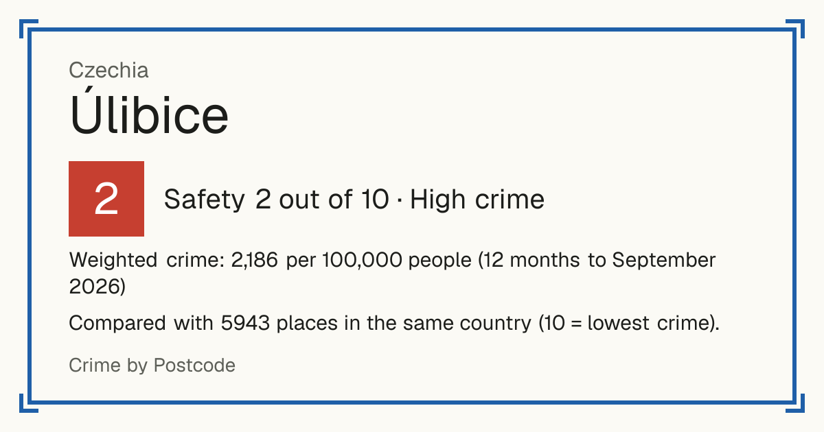 Úlibice, Czechia: Safety 2 out of 10 (High crime). Weighted crime: 2,186 per 100,000 people (12 months to September 2026).