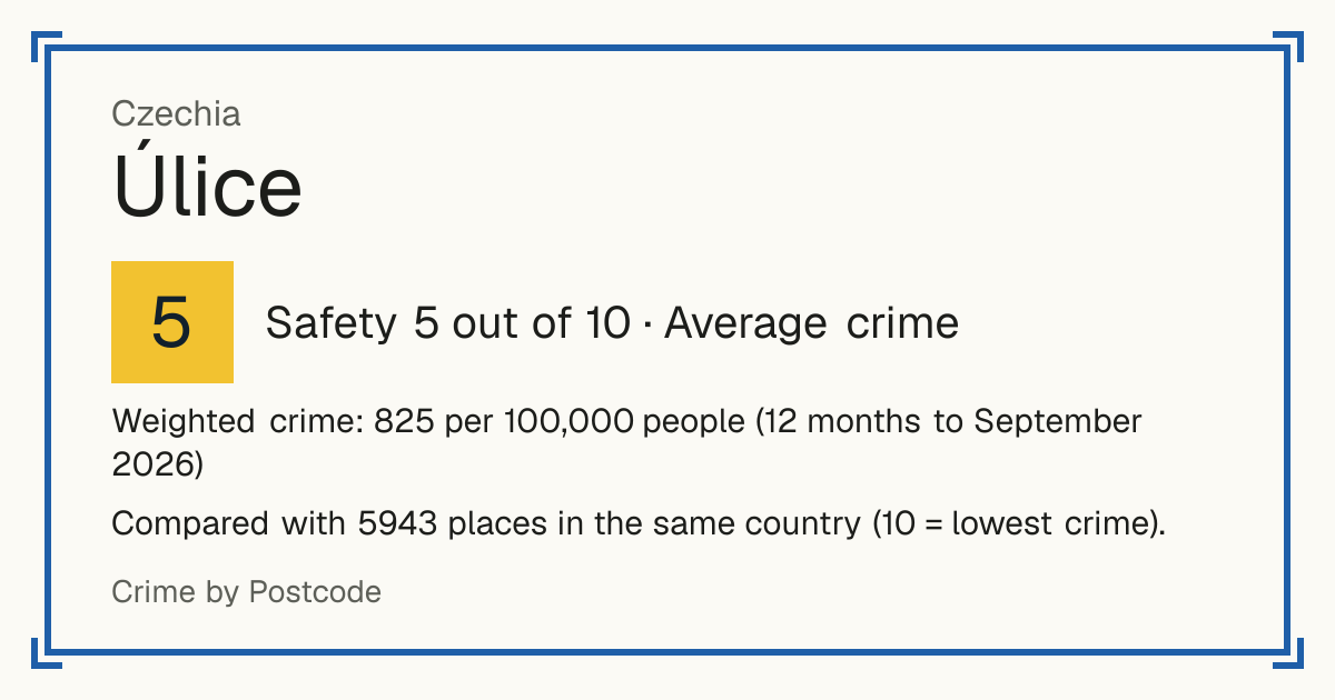 Úlice, Czechia: Safety 5 out of 10 (Average crime). Weighted crime: 825 per 100,000 people (12 months to September 2026).