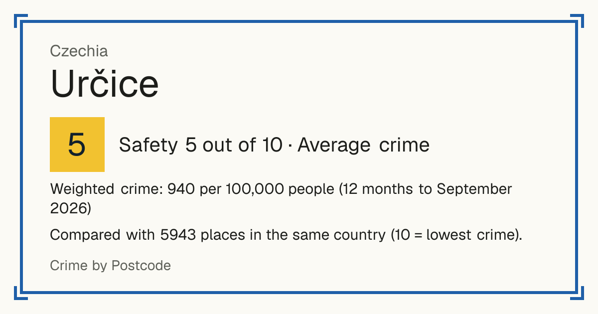 Určice, Czechia: Safety 5 out of 10 (Average crime). Weighted crime: 940 per 100,000 people (12 months to September 2026).