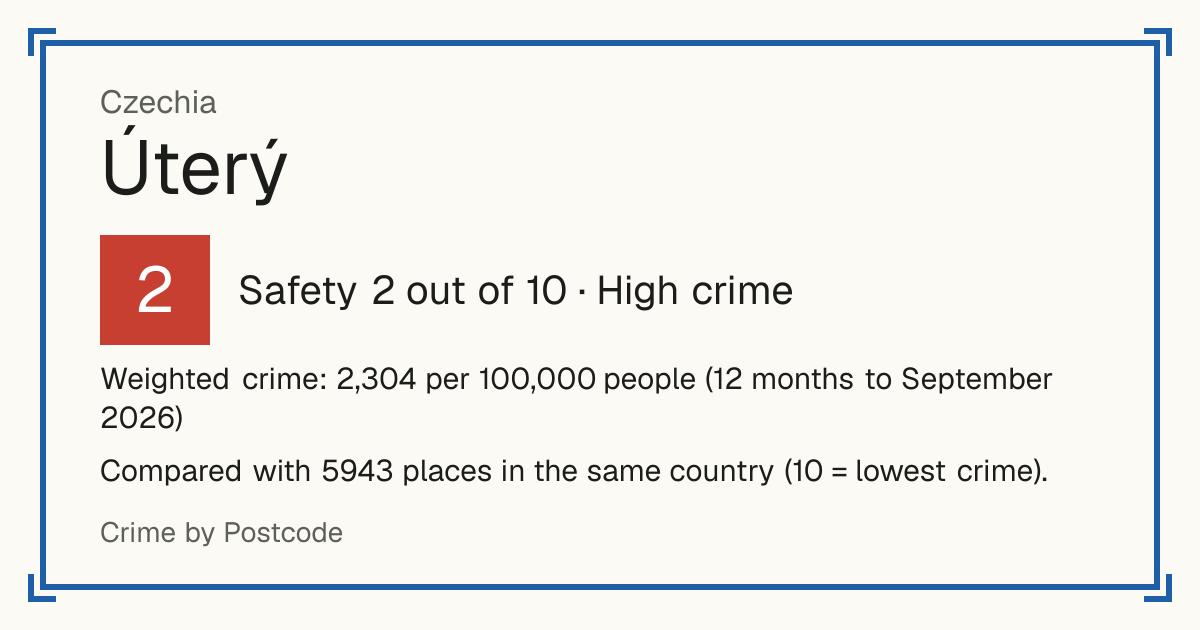 Úterý, Czechia: Safety 2 out of 10 (High crime). Weighted crime: 2,304 per 100,000 people (12 months to September 2026).
