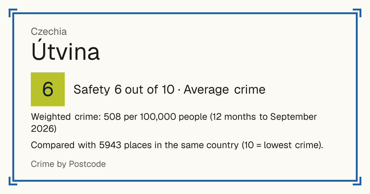 Útvina, Czechia: Safety 6 out of 10 (Average crime). Weighted crime: 508 per 100,000 people (12 months to September 2026).