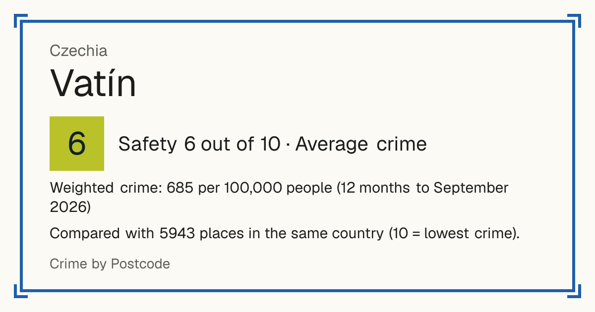 Vatín, Czechia: Safety 6 out of 10 (Average crime). Weighted crime: 685 per 100,000 people (12 months to September 2026).