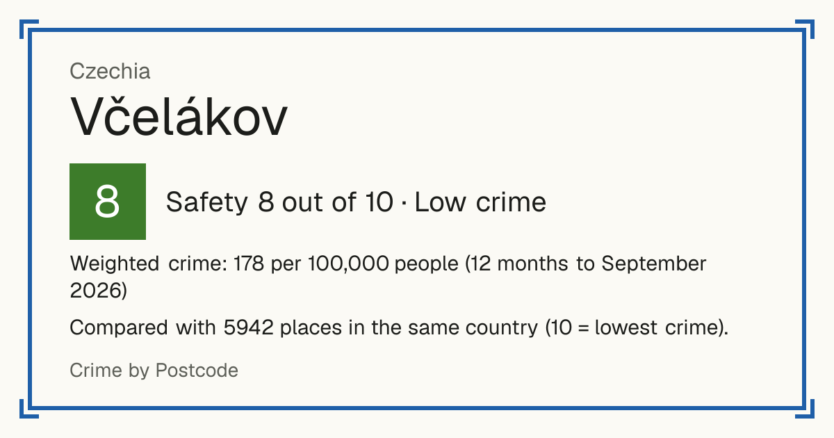Včelákov, Czechia: Safety 8 out of 10 (Low crime). Weighted crime: 178 per 100,000 people (12 months to September 2026).