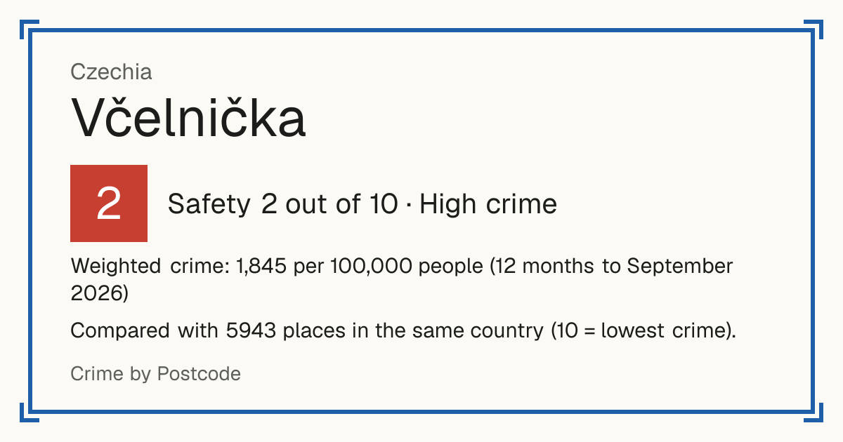 Včelnička, Czechia: Safety 2 out of 10 (High crime). Weighted crime: 1,845 per 100,000 people (12 months to September 2026).
