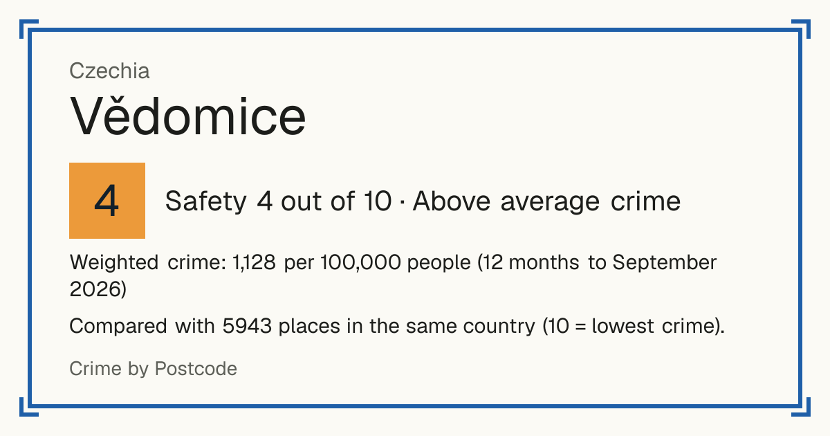 Vědomice, Czechia: Safety 4 out of 10 (Above average crime). Weighted crime: 1,128 per 100,000 people (12 months to September 2026).