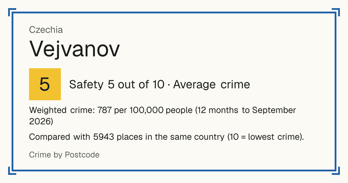 Vejvanov, Czechia: Safety 5 out of 10 (Average crime). Weighted crime: 787 per 100,000 people (12 months to September 2026).