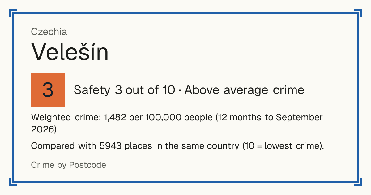 Velešín, Czechia: Safety 3 out of 10 (Above average crime). Weighted crime: 1,482 per 100,000 people (12 months to September 2026).