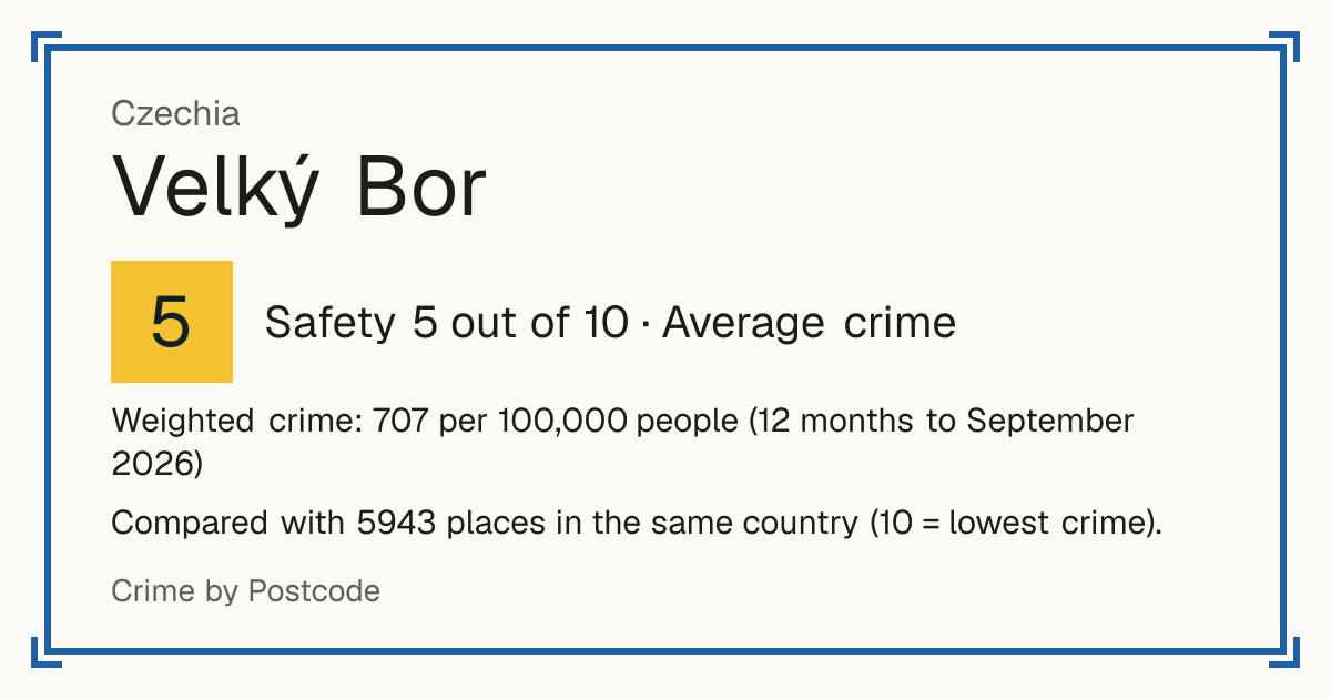 Velký Bor, Czechia: Safety 5 out of 10 (Average crime). Weighted crime: 707 per 100,000 people (12 months to September 2026).