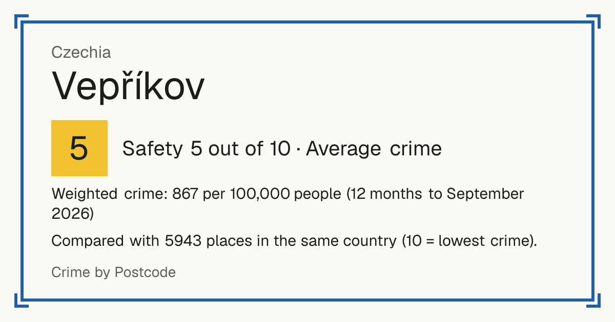 Vepříkov, Czechia: Safety 5 out of 10 (Average crime). Weighted crime: 867 per 100,000 people (12 months to September 2026).