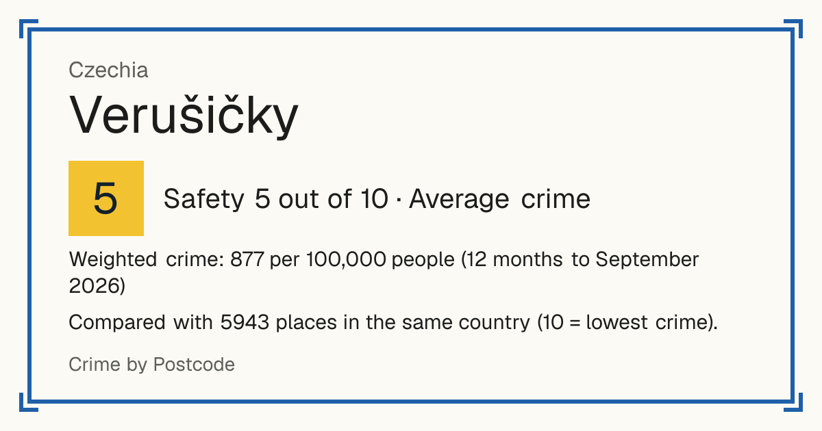 Verušičky, Czechia: Safety 5 out of 10 (Average crime). Weighted crime: 877 per 100,000 people (12 months to September 2026).