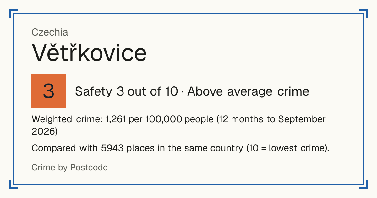 Větřkovice, Czechia: Safety 3 out of 10 (Above average crime). Weighted crime: 1,261 per 100,000 people (12 months to September 2026).