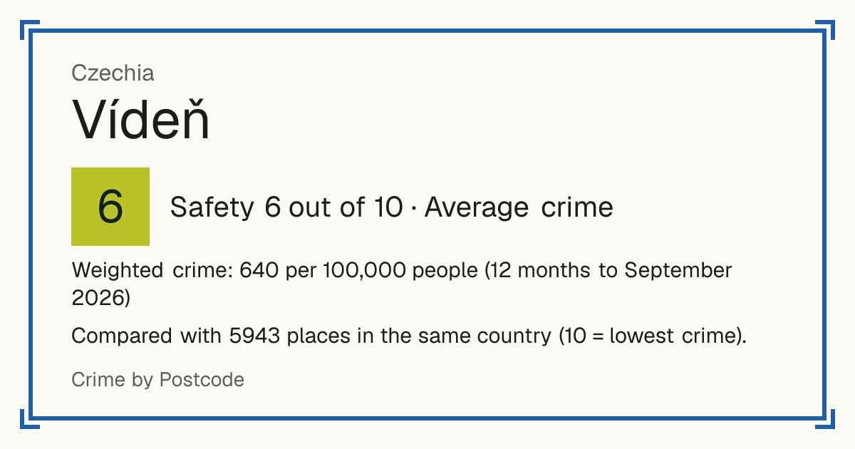 Vídeň, Czechia: Safety 6 out of 10 (Average crime). Weighted crime: 640 per 100,000 people (12 months to September 2026).