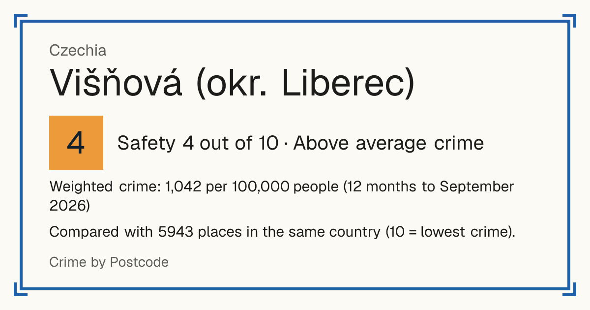 Višňová (okr. Liberec), Czechia: Safety 4 out of 10 (Above average crime). Weighted crime: 1,042 per 100,000 people (12 months to September 2026).