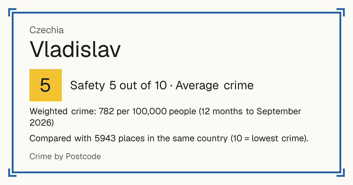 Vladislav, Czechia: Safety 5 out of 10 (Average crime). Weighted crime: 782 per 100,000 people (12 months to September 2026).
