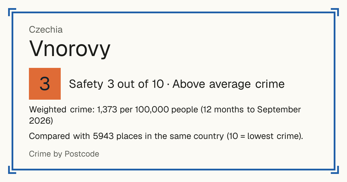 Vnorovy, Czechia: Safety 3 out of 10 (Above average crime). Weighted crime: 1,373 per 100,000 people (12 months to September 2026).