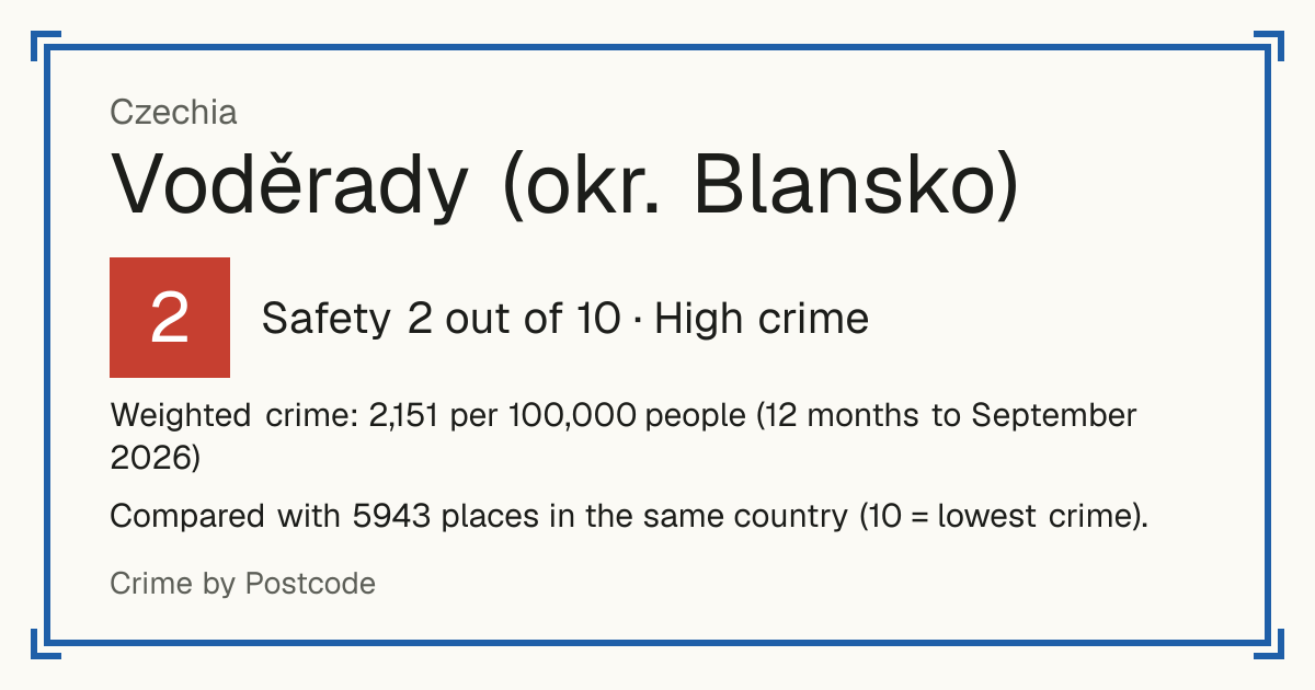 Voděrady (okr. Blansko), Czechia: Safety 2 out of 10 (High crime). Weighted crime: 2,151 per 100,000 people (12 months to September 2026).