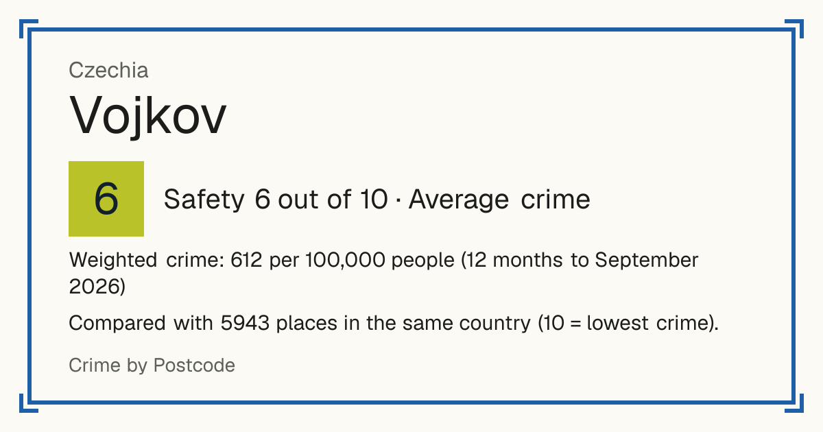 Vojkov, Czechia: Safety 6 out of 10 (Average crime). Weighted crime: 612 per 100,000 people (12 months to September 2026).