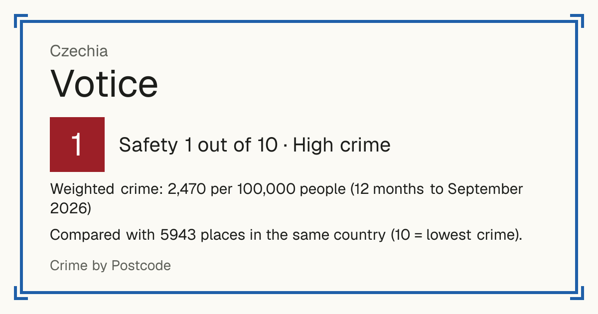 Votice, Czechia: Safety 1 out of 10 (High crime). Weighted crime: 2,470 per 100,000 people (12 months to September 2026).