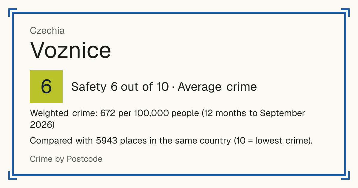 Voznice, Czechia: Safety 6 out of 10 (Average crime). Weighted crime: 672 per 100,000 people (12 months to September 2026).