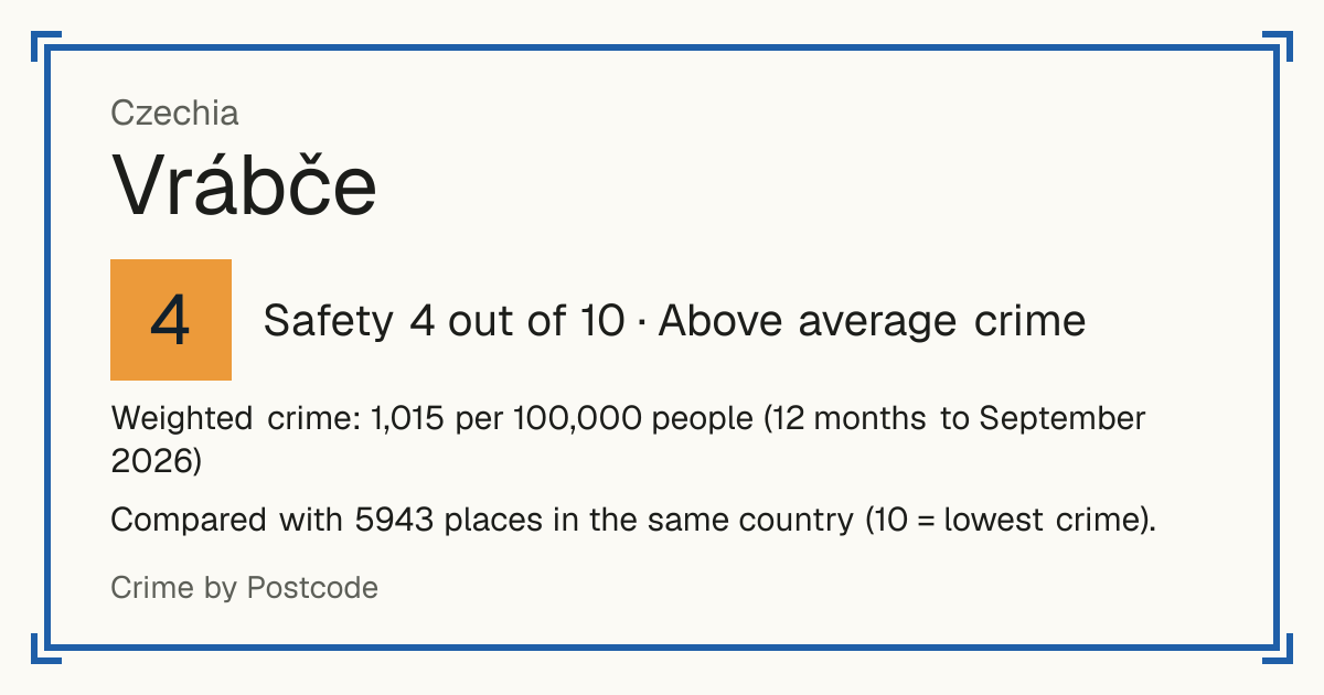 Vrábče, Czechia: Safety 4 out of 10 (Above average crime). Weighted crime: 1,015 per 100,000 people (12 months to September 2026).