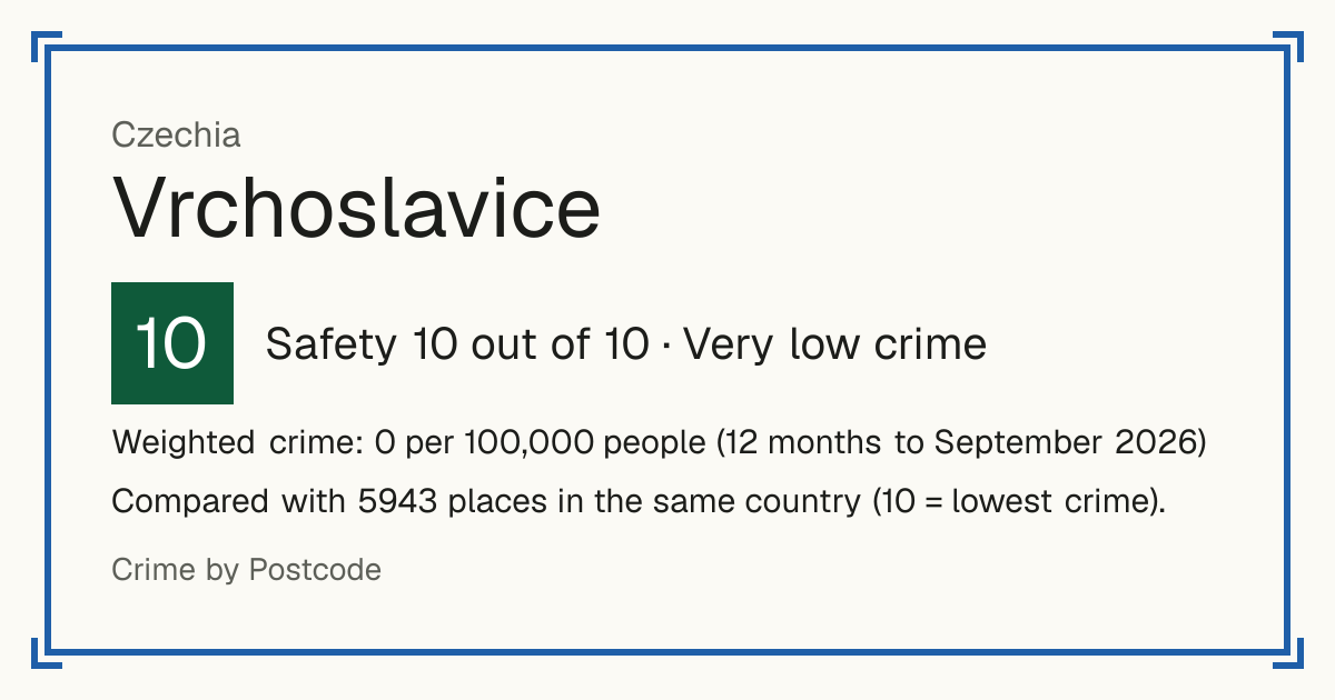 Vrchoslavice, Czechia: Safety 10 out of 10 (Very low crime). Weighted crime: 0 per 100,000 people (12 months to September 2026).